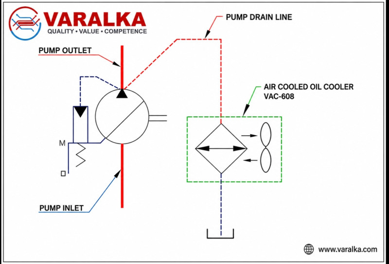 Delhi NCR Industries Are Focusing on Machine Reliability with VAC 608 & VAC 610 Oil Coolers- VARALKA | Plate Heat Exchangers | Air Oil Coolers